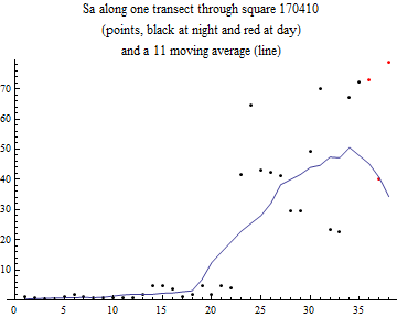 Graphics:Sa along one transect through square 170410 (points, black at night and red at day) and a 11 moving average (line)